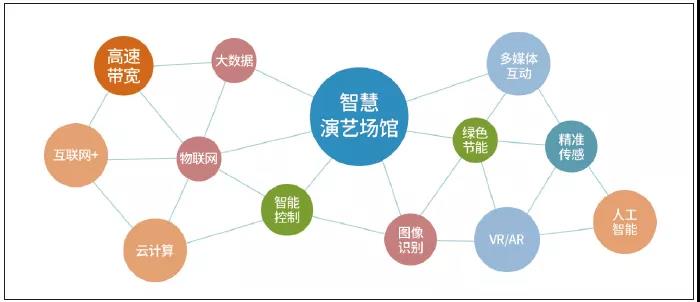 智慧場館關聯(lián)技術